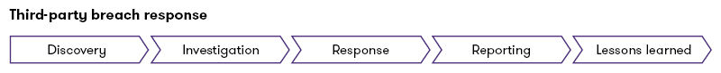 Third Party Breach Response