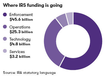 where irs funding is going